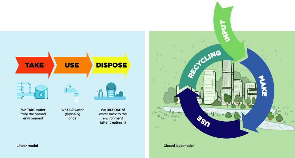 Featured image for “Creating a circular economy for sustainable water management that benefits all”